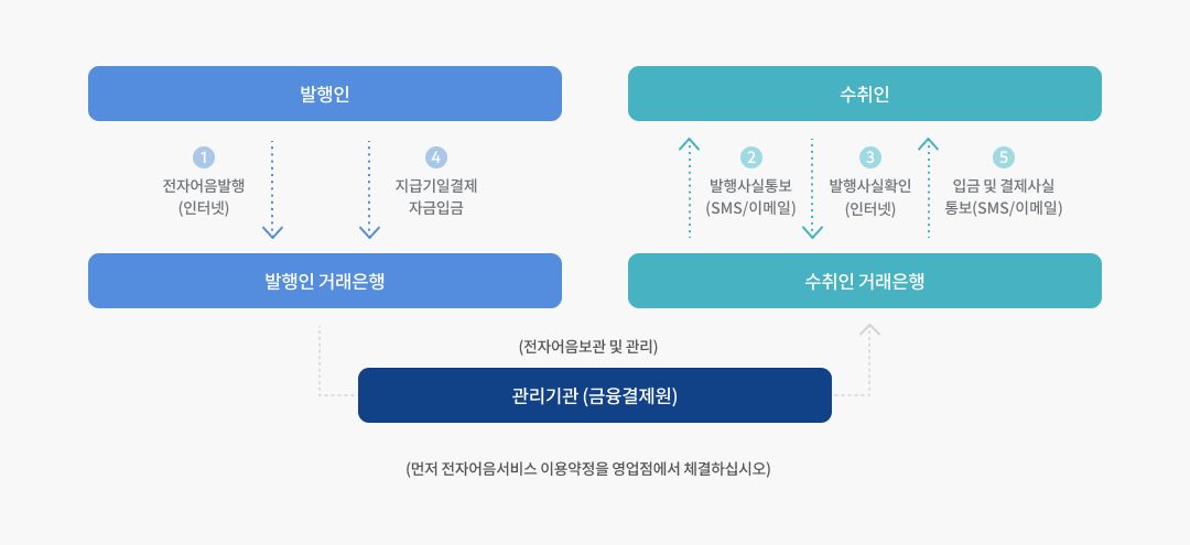 전자어음 서비스 flow